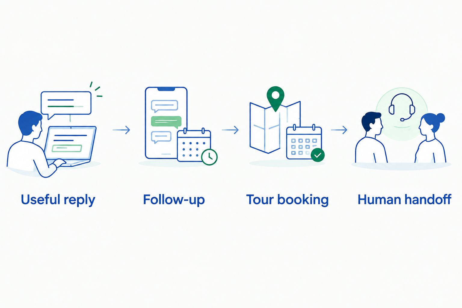 Four evaluation steps covering replies, follow-up, tour booking, and human handoff