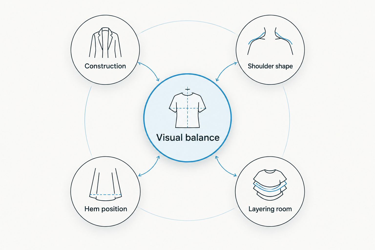 Varsity jacket selection diagram connecting construction, shoulders, hem, layering, and visual balance.