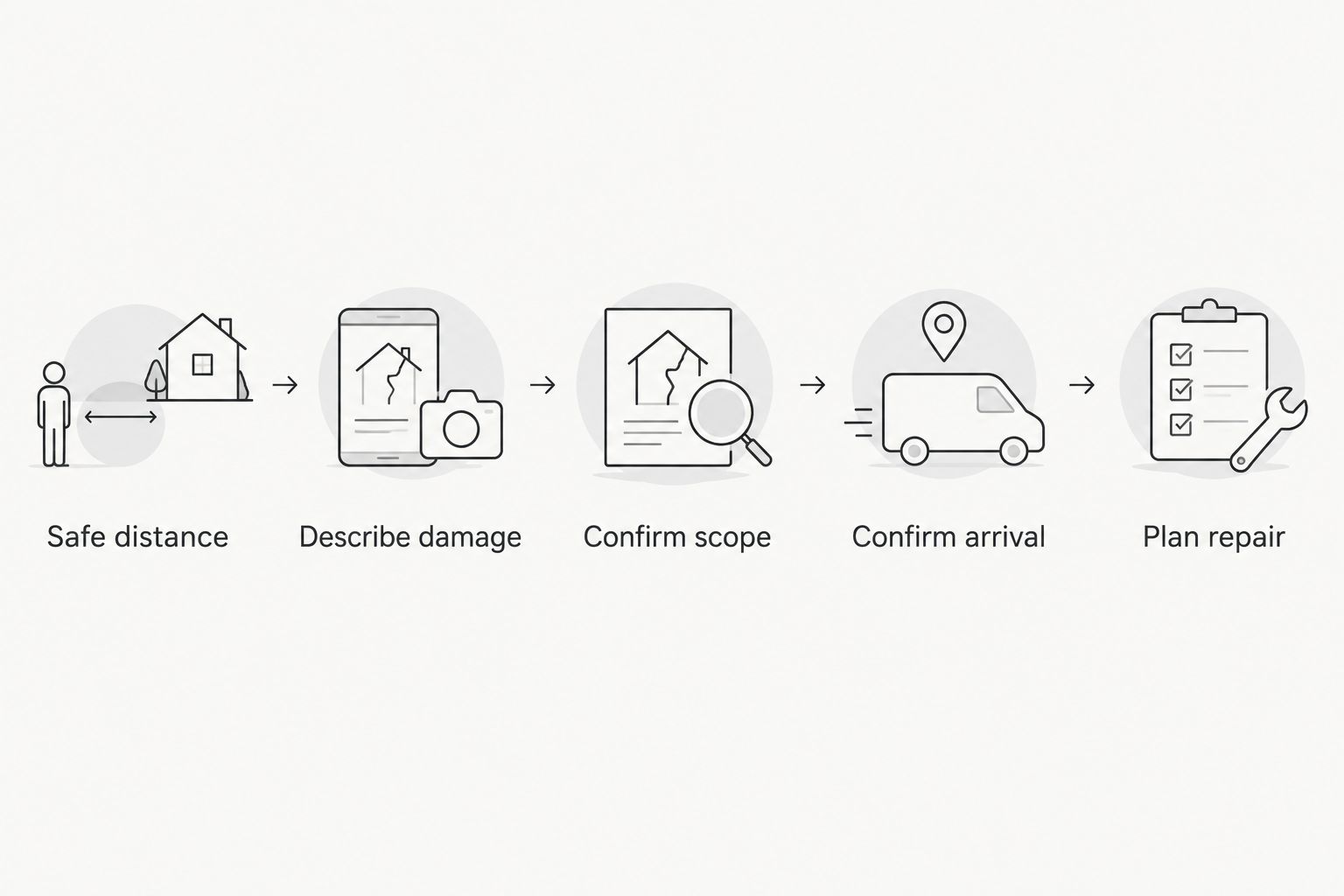 Sequence for arranging emergency securing, from keeping a safe distance to planning permanent repair