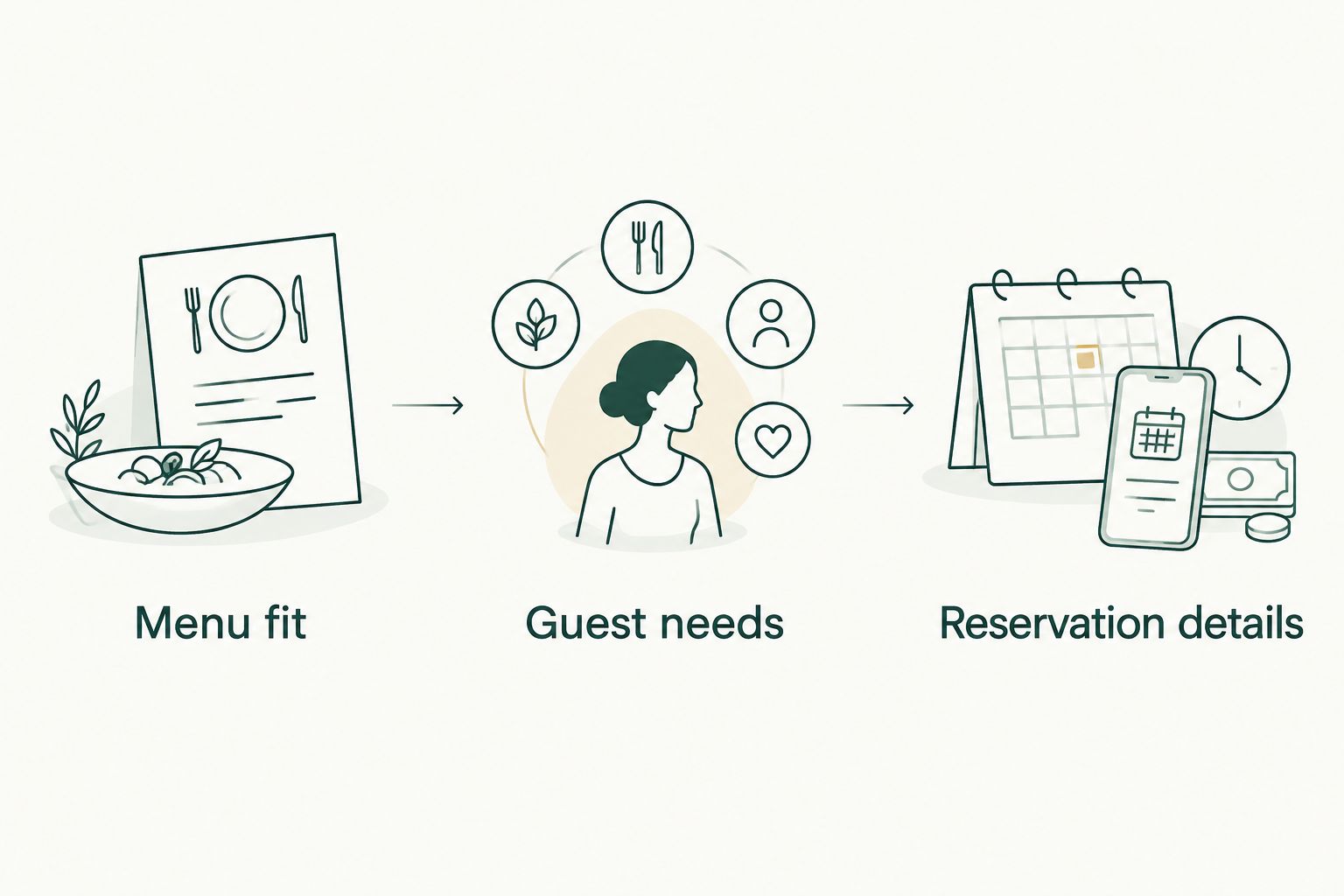 Three planning steps: menu fit, guest needs and reservation details