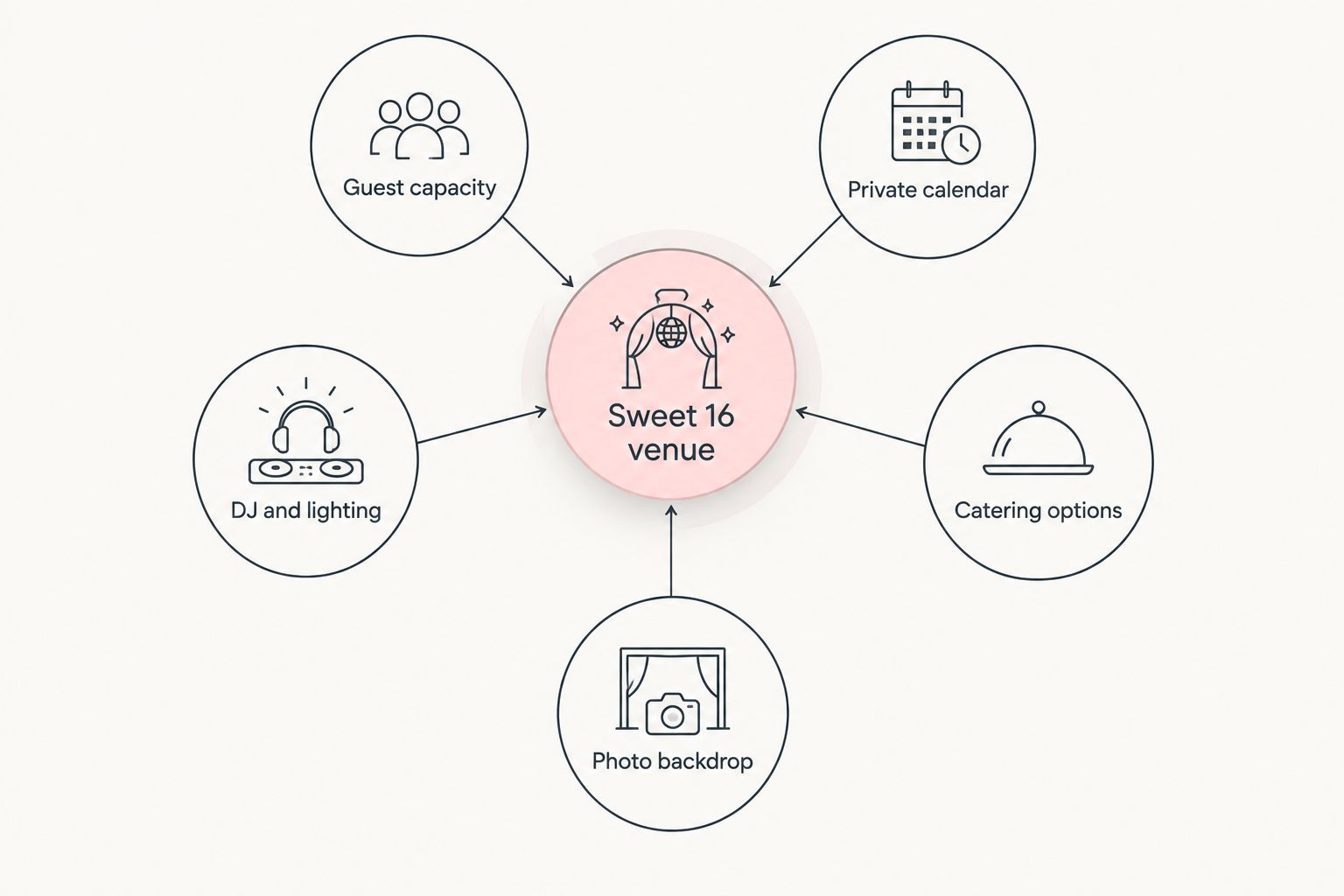 Diagram of five criteria used to rank Long Island sweet 16 venues