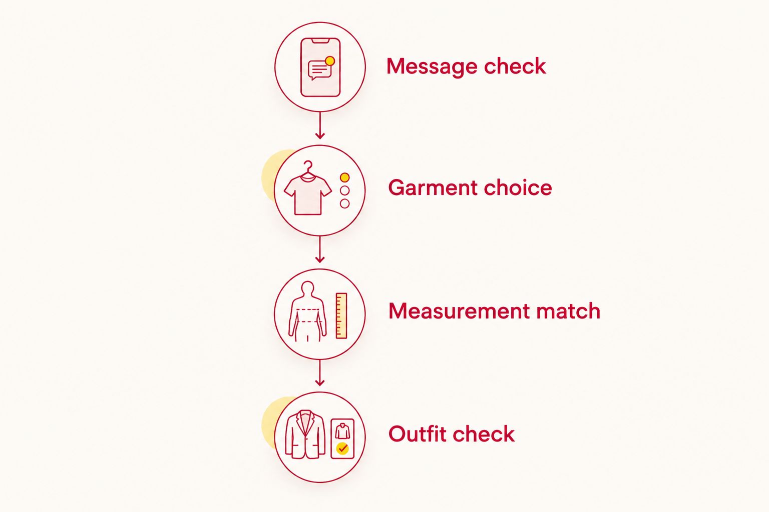 Four gift-selection steps: message, garment, measurements, and outfit compatibility