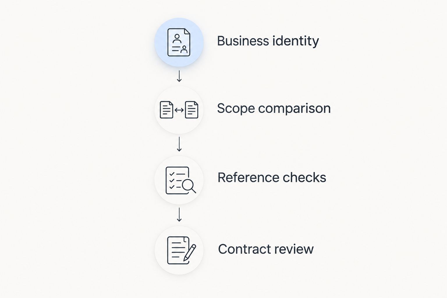 Four qualification stages from business identity through contract review