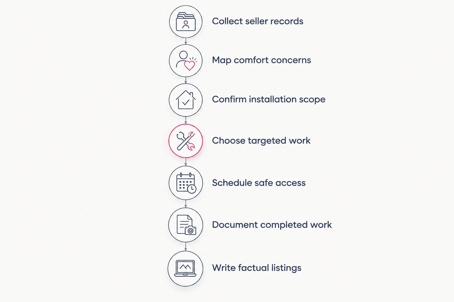 Seven stages of pre-listing insulation planning, from seller records to factual listing copy