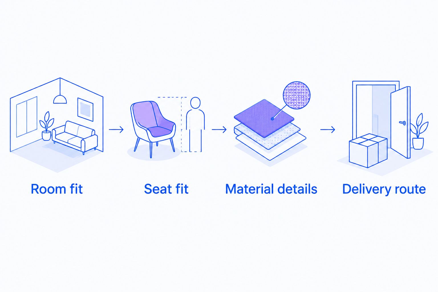 Furniture buying checks for room fit, seat fit, material details, and the delivery route