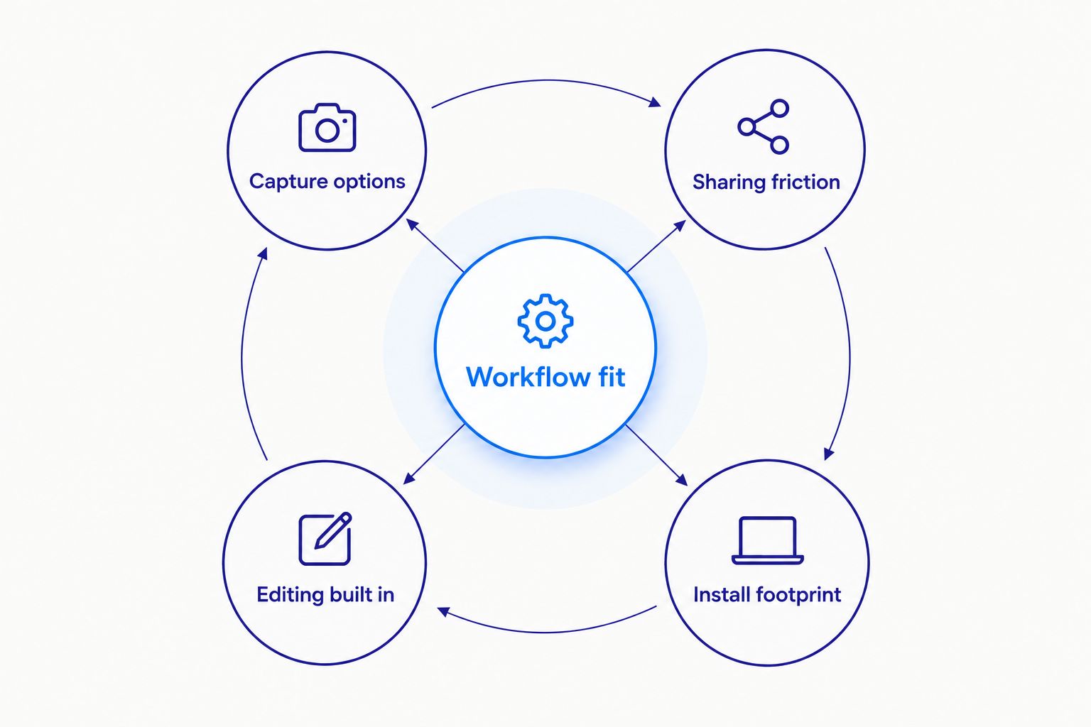 Diagram showing five criteria for choosing a screen recording tool
