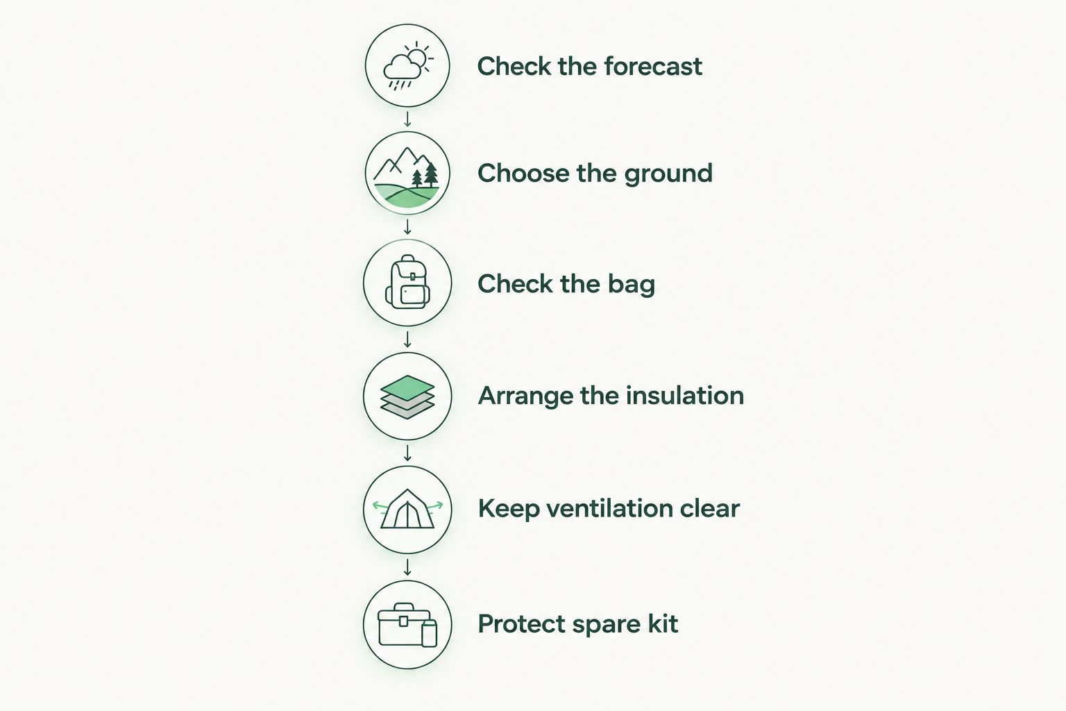 Six checks for setting up a bivvy bag without a tent