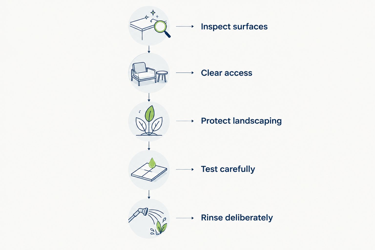 Property preparation sequence from surface inspection through controlled rinsing