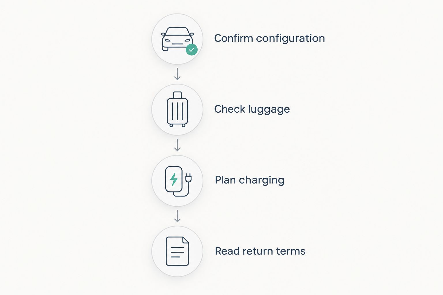Booking checks covering vehicle configuration, luggage, charging, and return terms