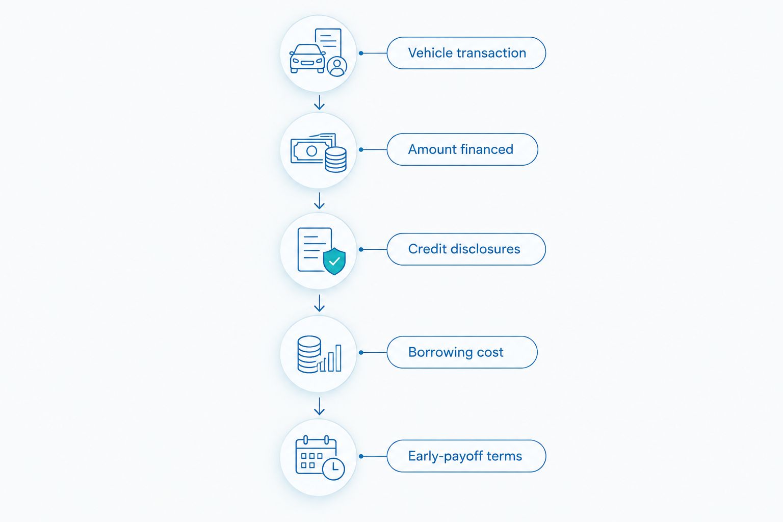 Five checks connecting the vehicle transaction to borrowing cost and early-payoff terms
