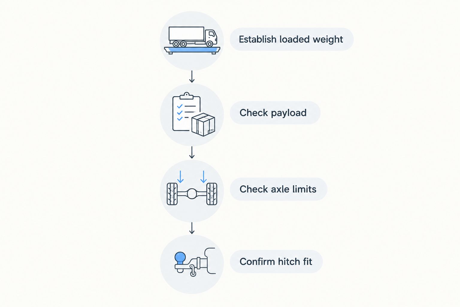 Four checks for matching a loaded RV to a pickup truck