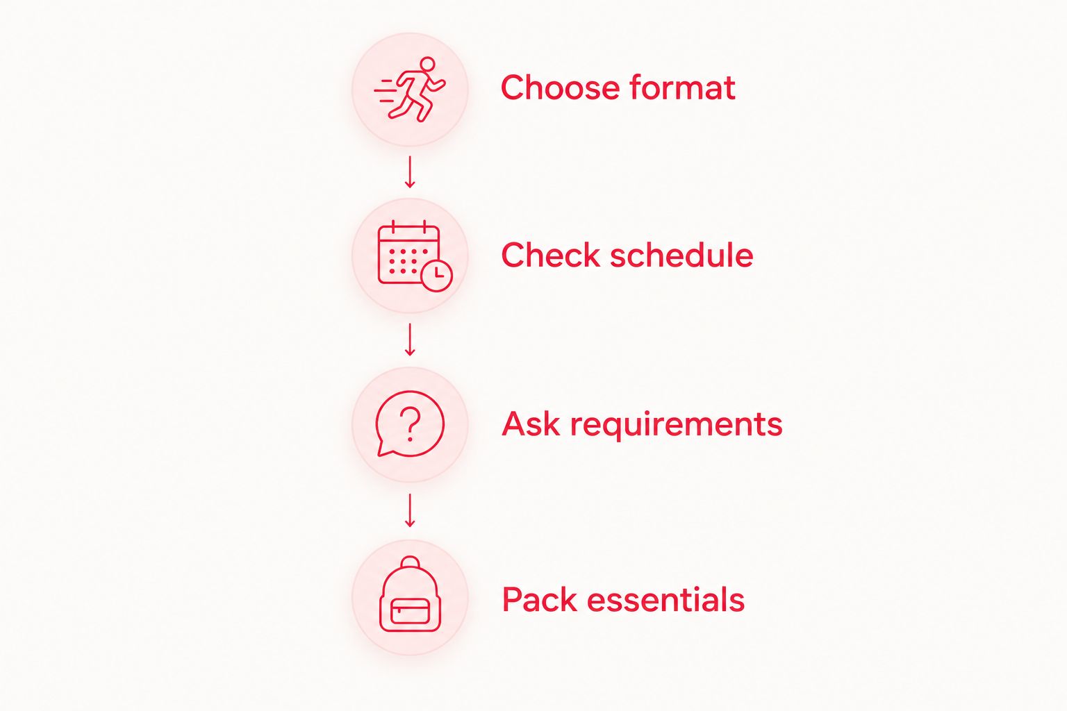 Four preparation steps: choose a format, check the schedule, ask requirements and pack essentials.
