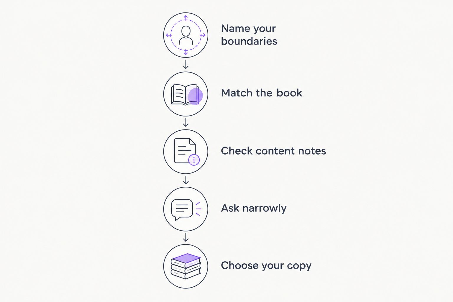 Steps for checking romance content notes before choosing a physical used copy
