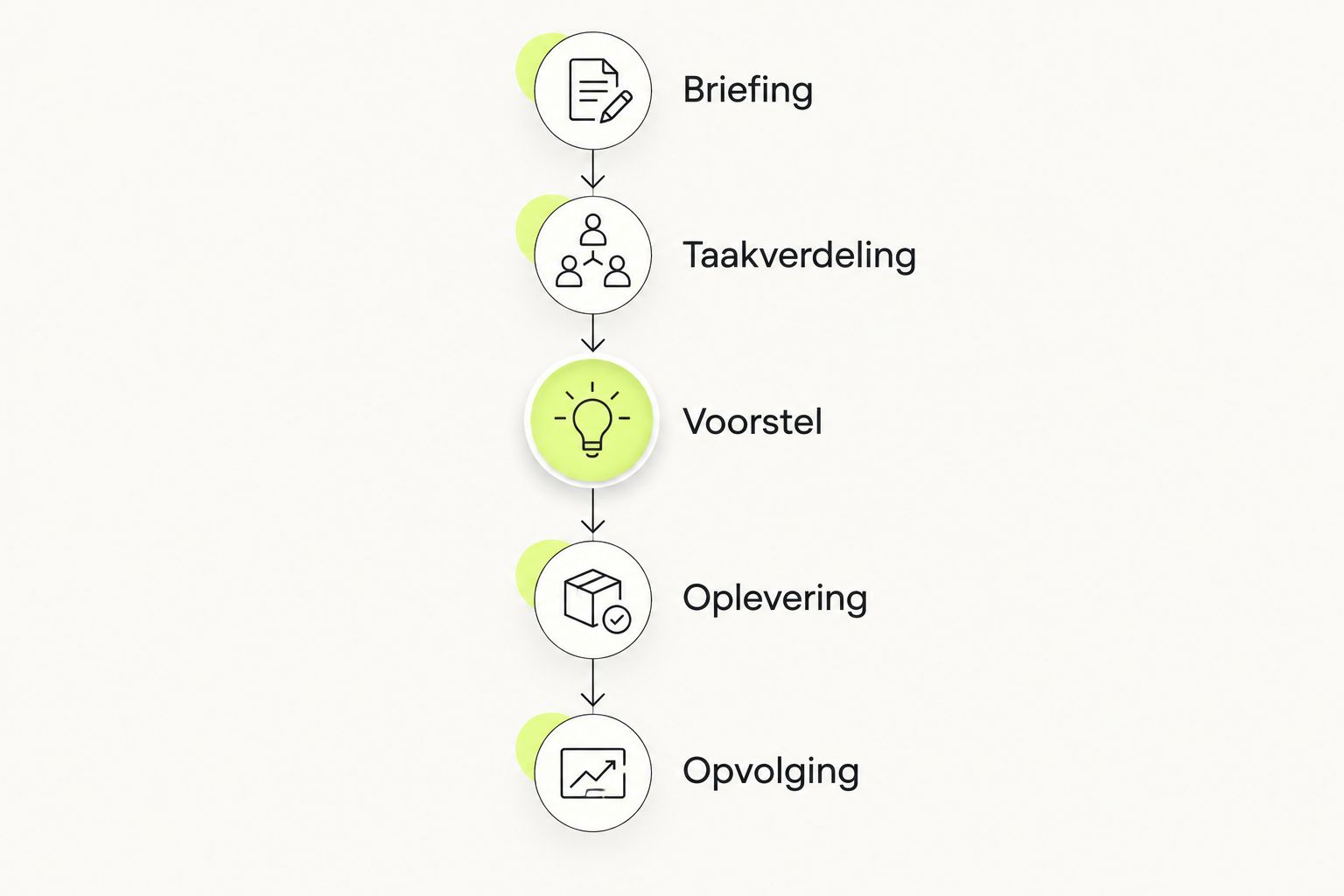 Vijf fasen om een websiteopdracht zonder marketingteam te organiseren