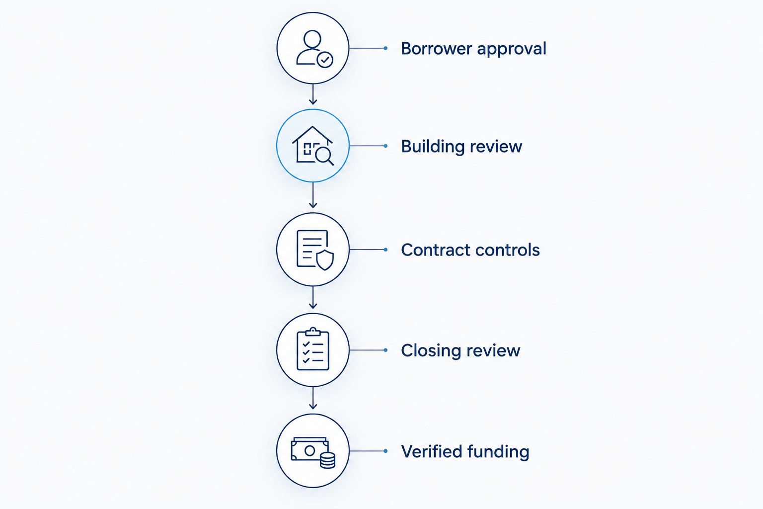 Five checkpoints connecting mortgage approval, condo review, contract controls, closing review, and funding.