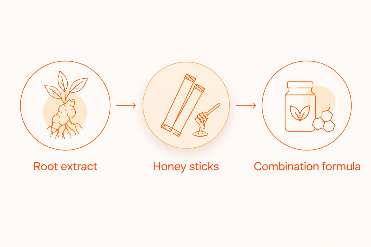 Three supplement choices: root extract, honey sticks, and combination formula