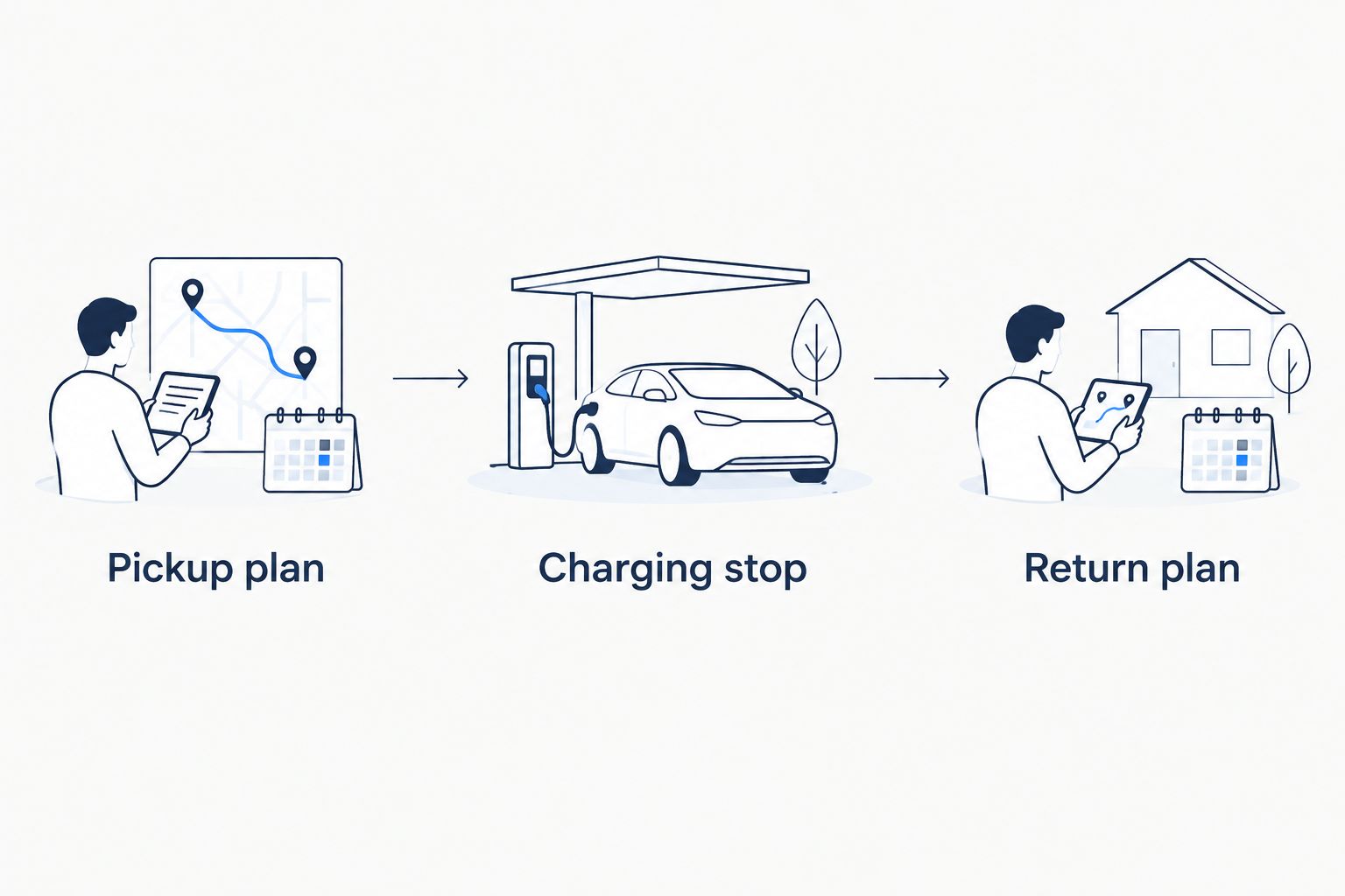 Three-step electric rental plan covering pickup, a charging stop and return