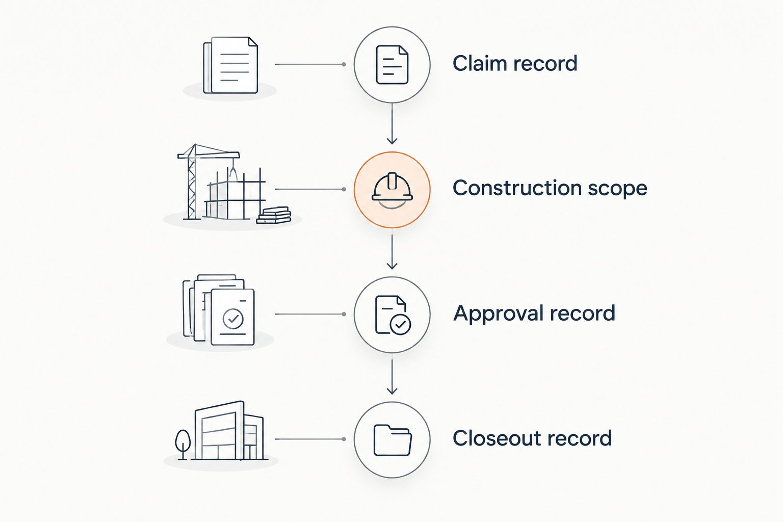 Four records connecting storm damage evidence to construction approval and rebuild closeout