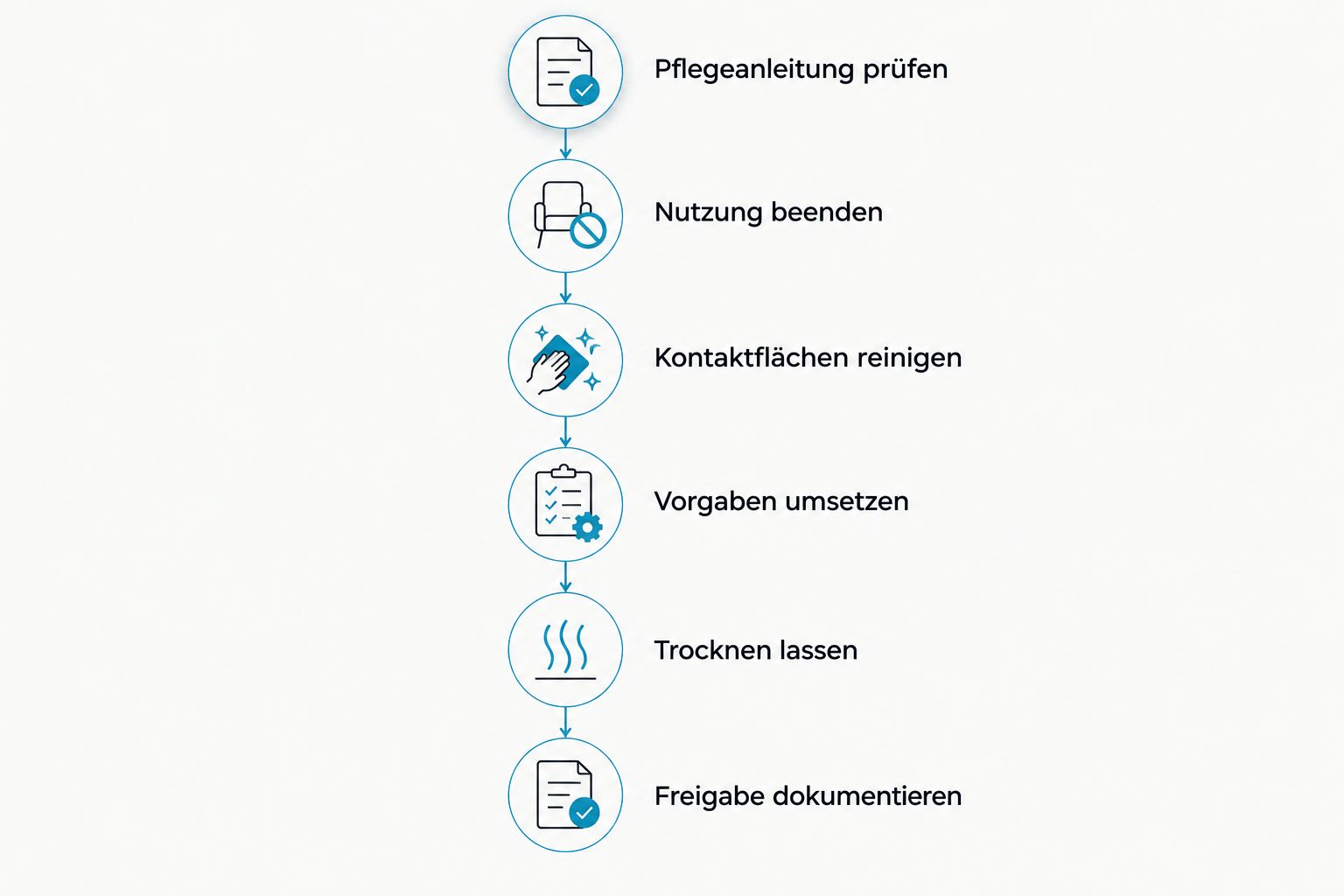 Reinigungsablauf von der Pflegeanleitung bis zur dokumentierten Freigabe der Kompressionsstiefel