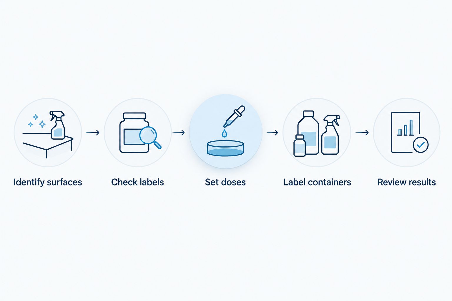 Product-selection steps from identifying surfaces to checking cleaning results