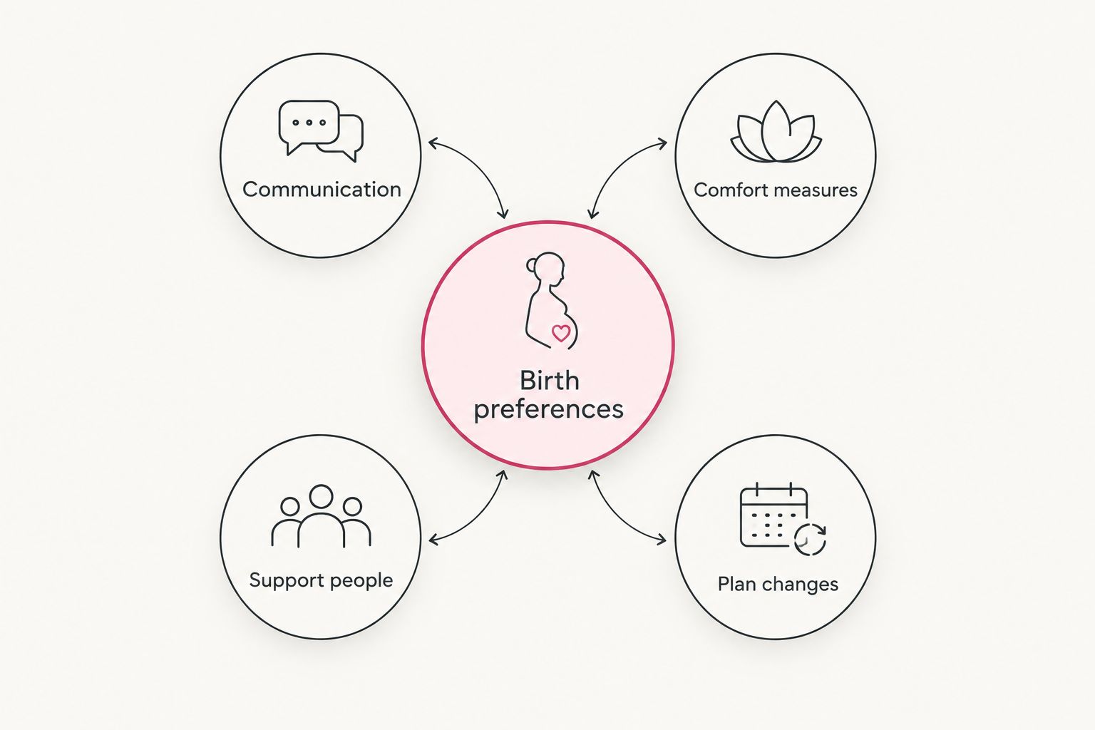 Birth preferences connected to communication, comfort measures, support people, and plan changes.
