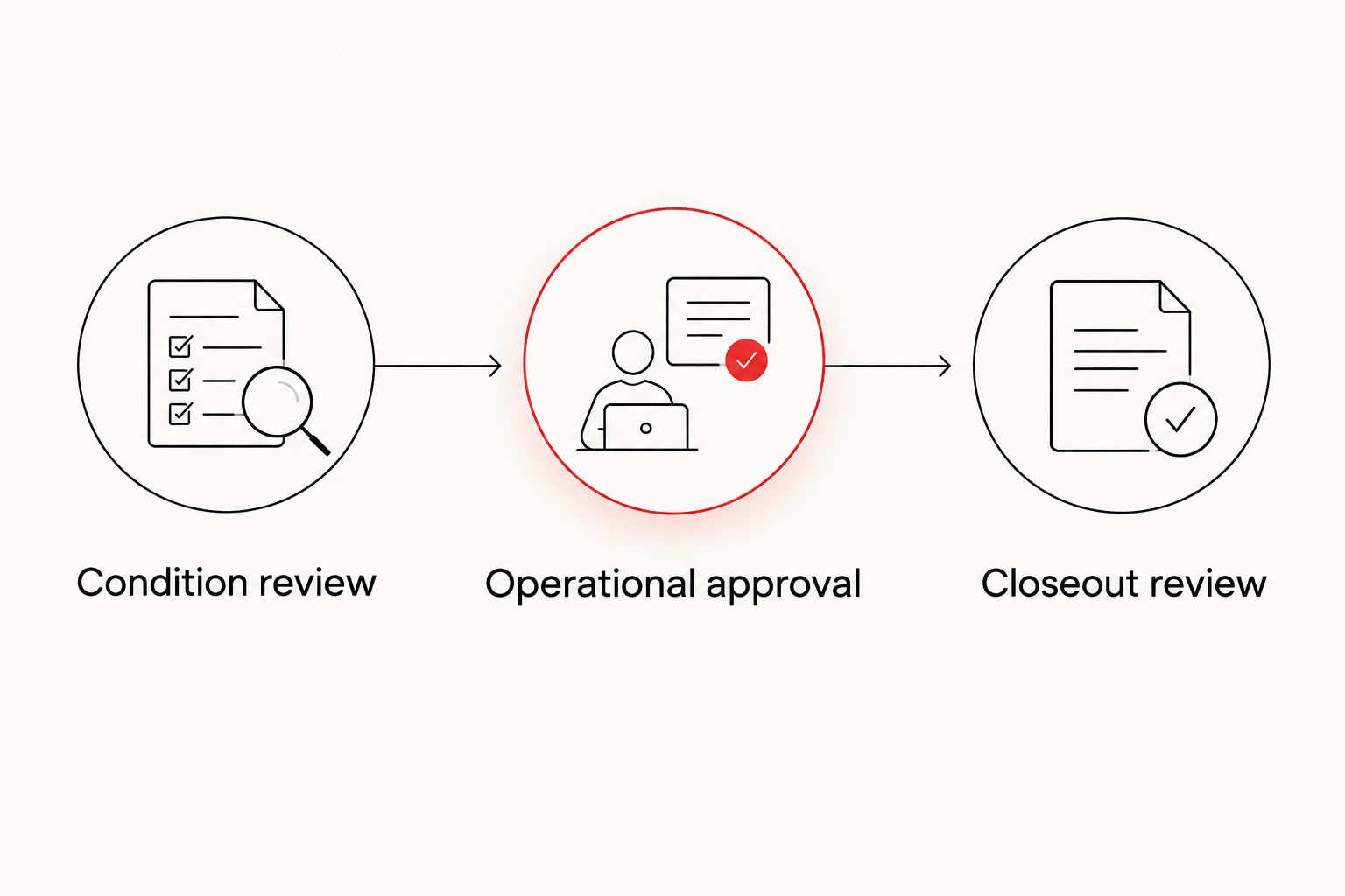 Three approval stages for an aviation roofing project