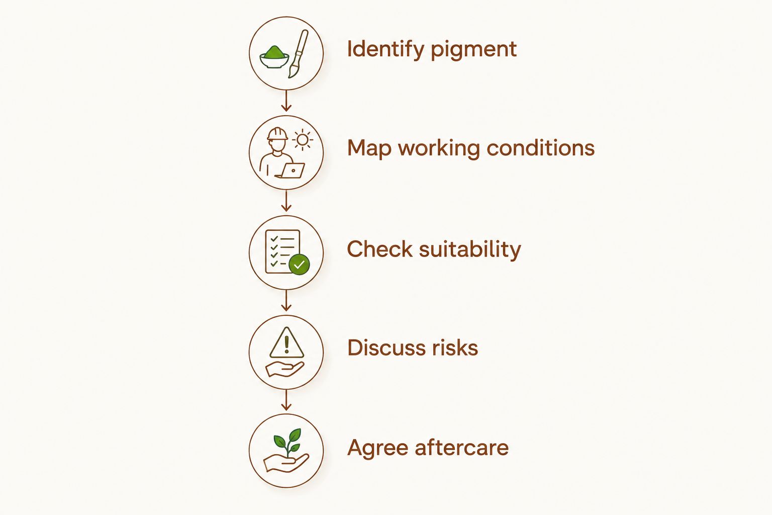 Planning sequence from identifying pigmentation to agreeing on aftercare