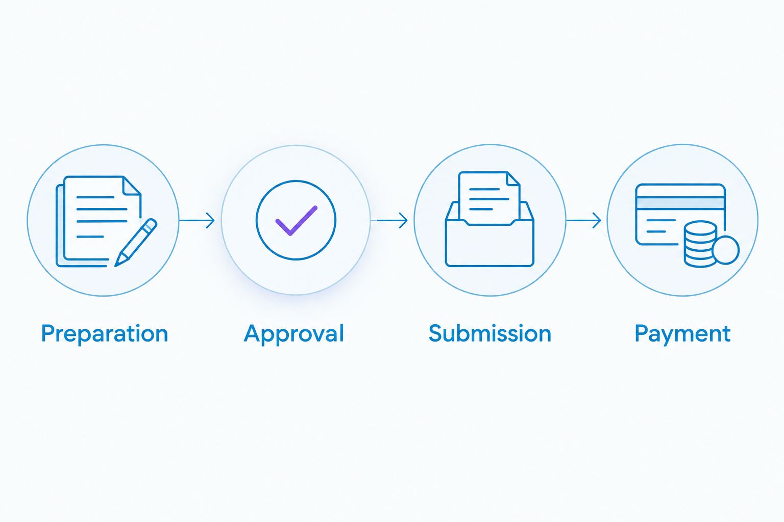 Four separate VAT controls: preparation, approval, submission and payment