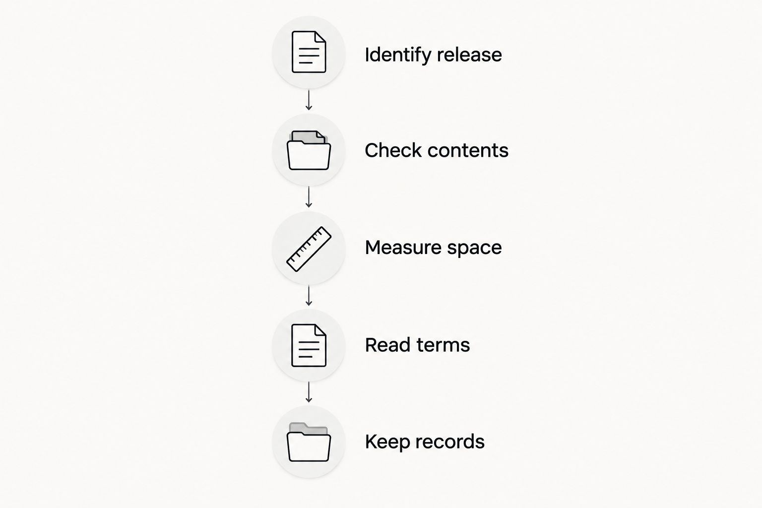 Five listing checks from identifying the release to keeping purchase records