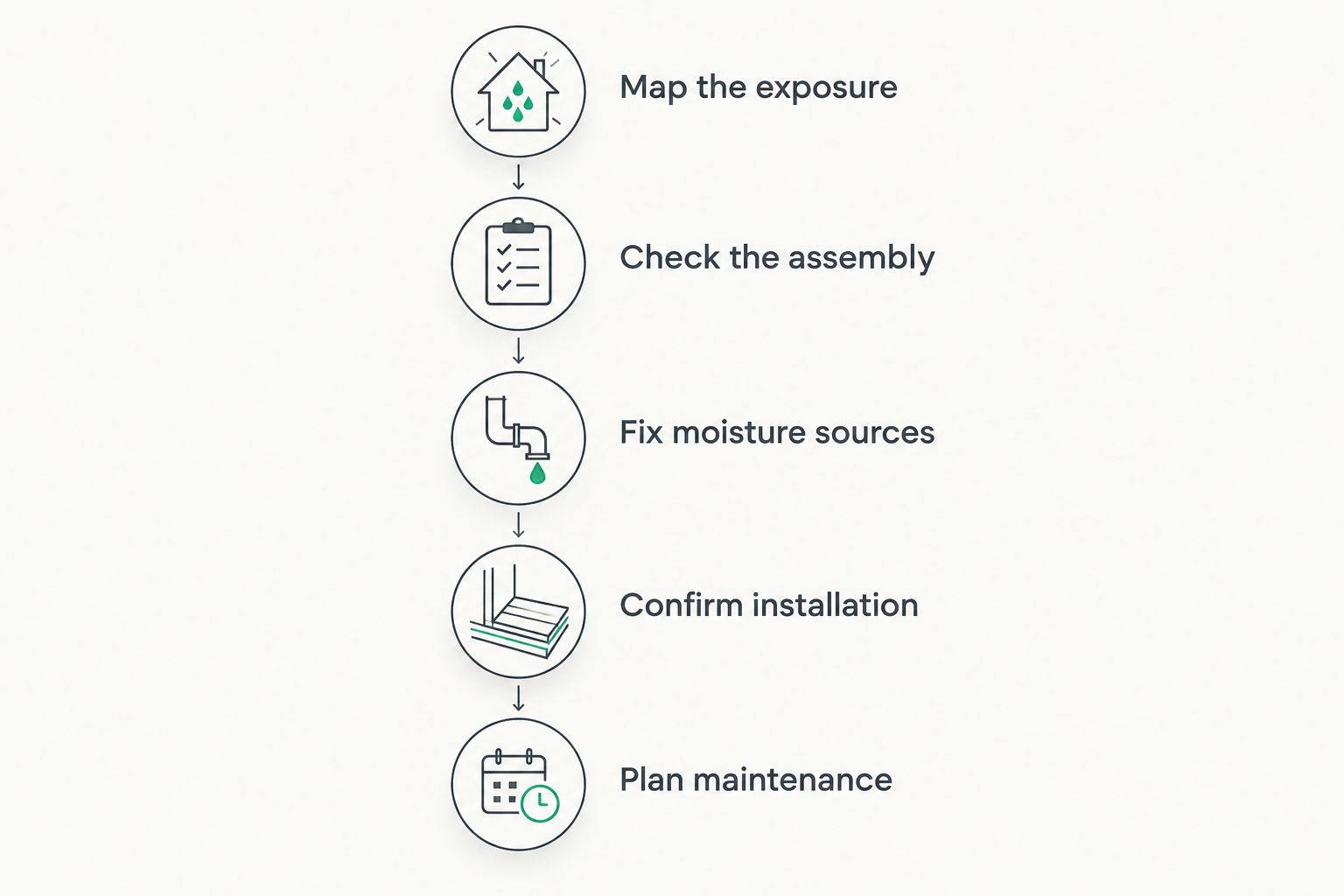 Bathroom panel planning sequence from checking water exposure to planning maintenance