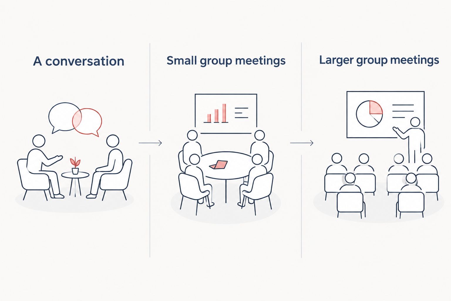 Three columns distinguish a conversation, small group meetings and larger group meetings