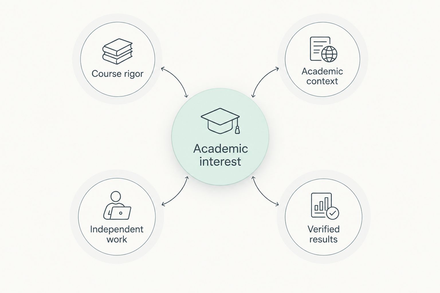 Academic interest connected to course rigor, context, independent work and verified results