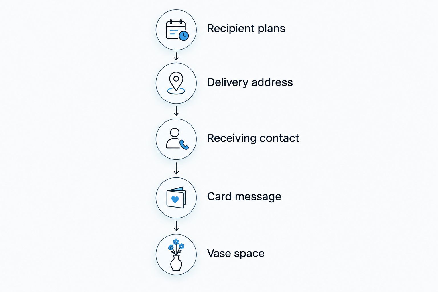 Flower delivery planning steps from recipient plans to vase space