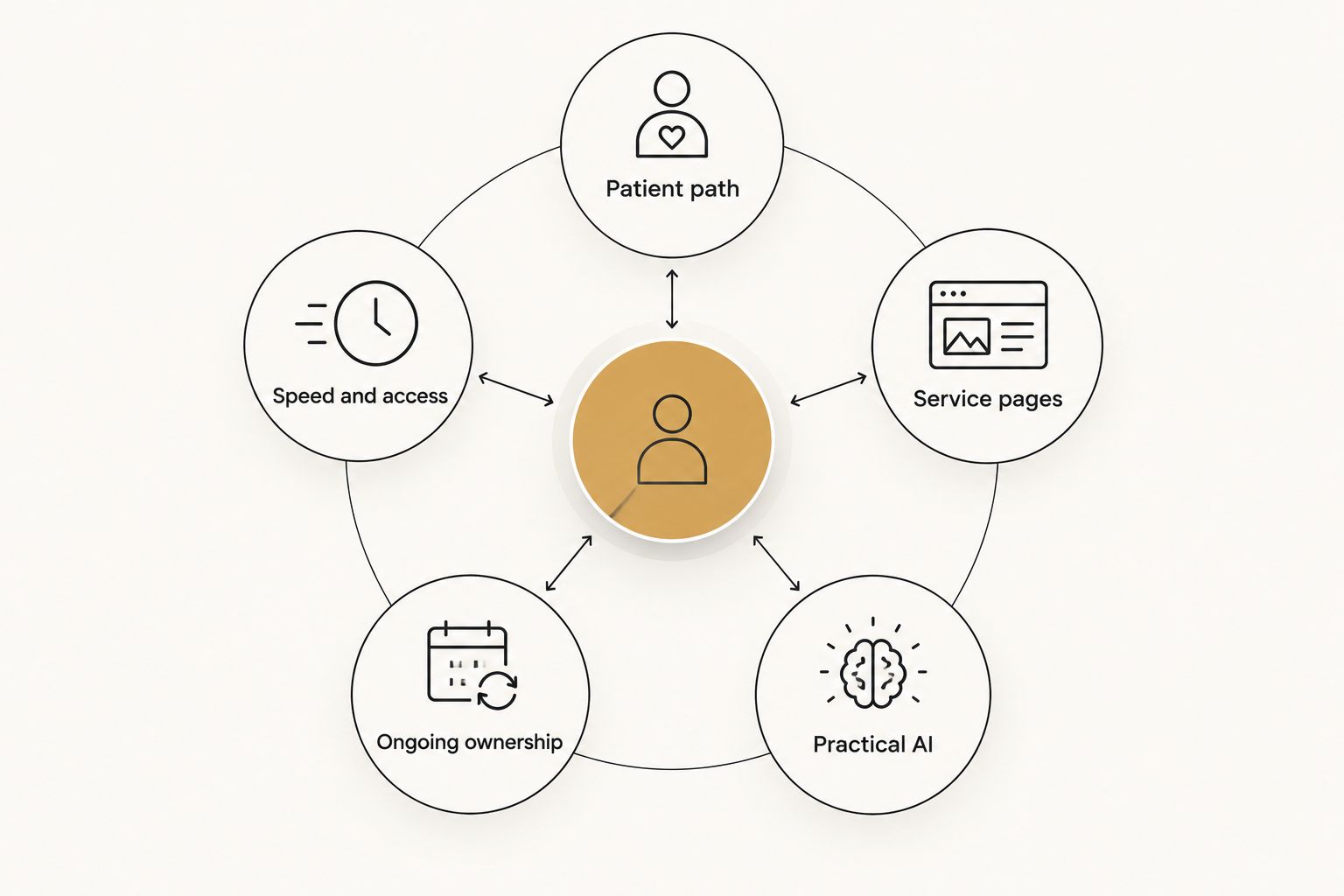 Five criteria for evaluating a med spa website agency