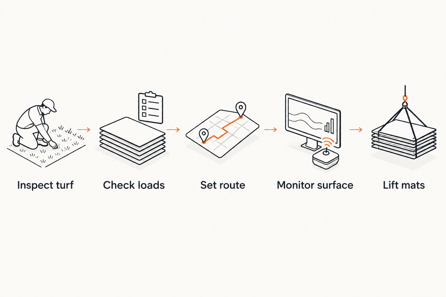 Five steps for planning, using and removing a mat route across grass