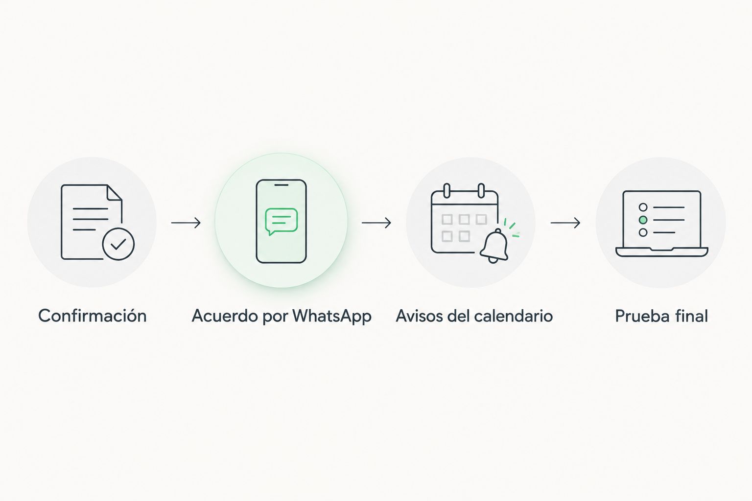 Secuencia para confirmar la cita, acordar mensajes, configurar avisos y comprobar las notificaciones.