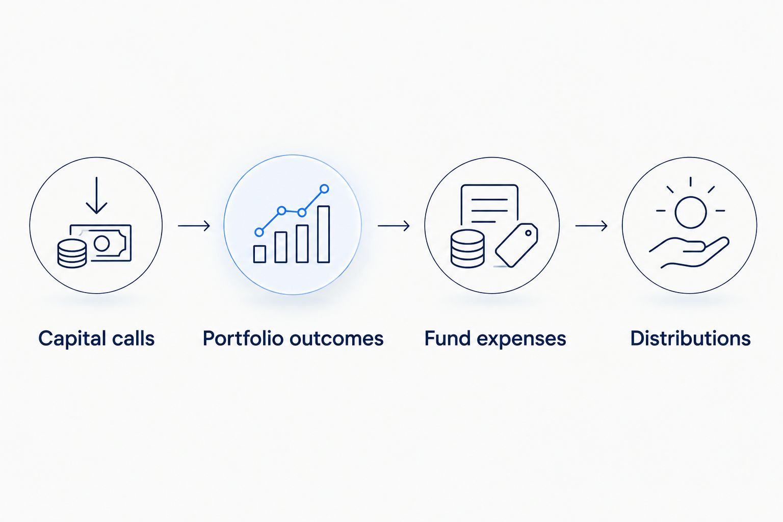 Flow from capital calls through portfolio outcomes and fund expenses to LP distributions