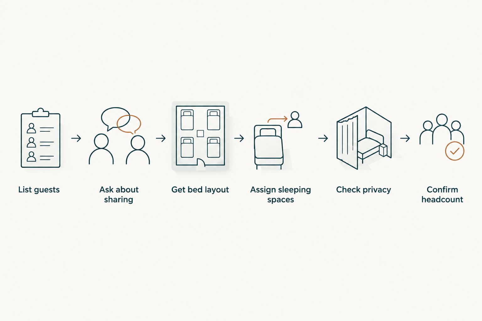 Steps for matching group guests to beds and checking privacy before booking