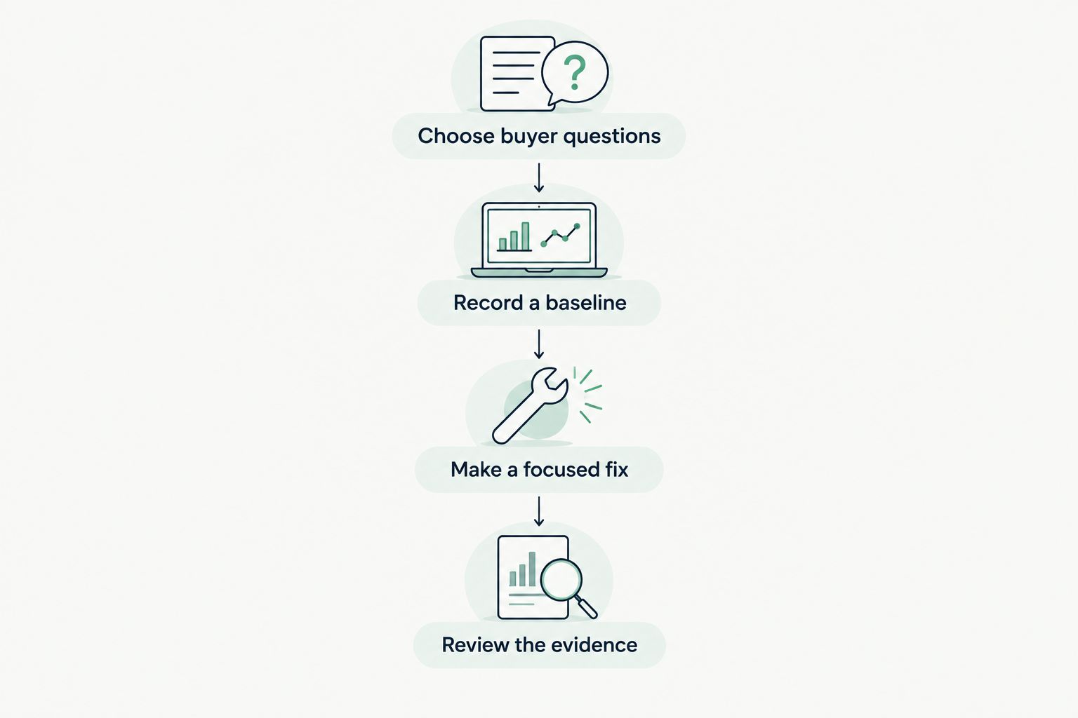 A pilot workflow from choosing buyer questions to reviewing evidence after a focused fix.