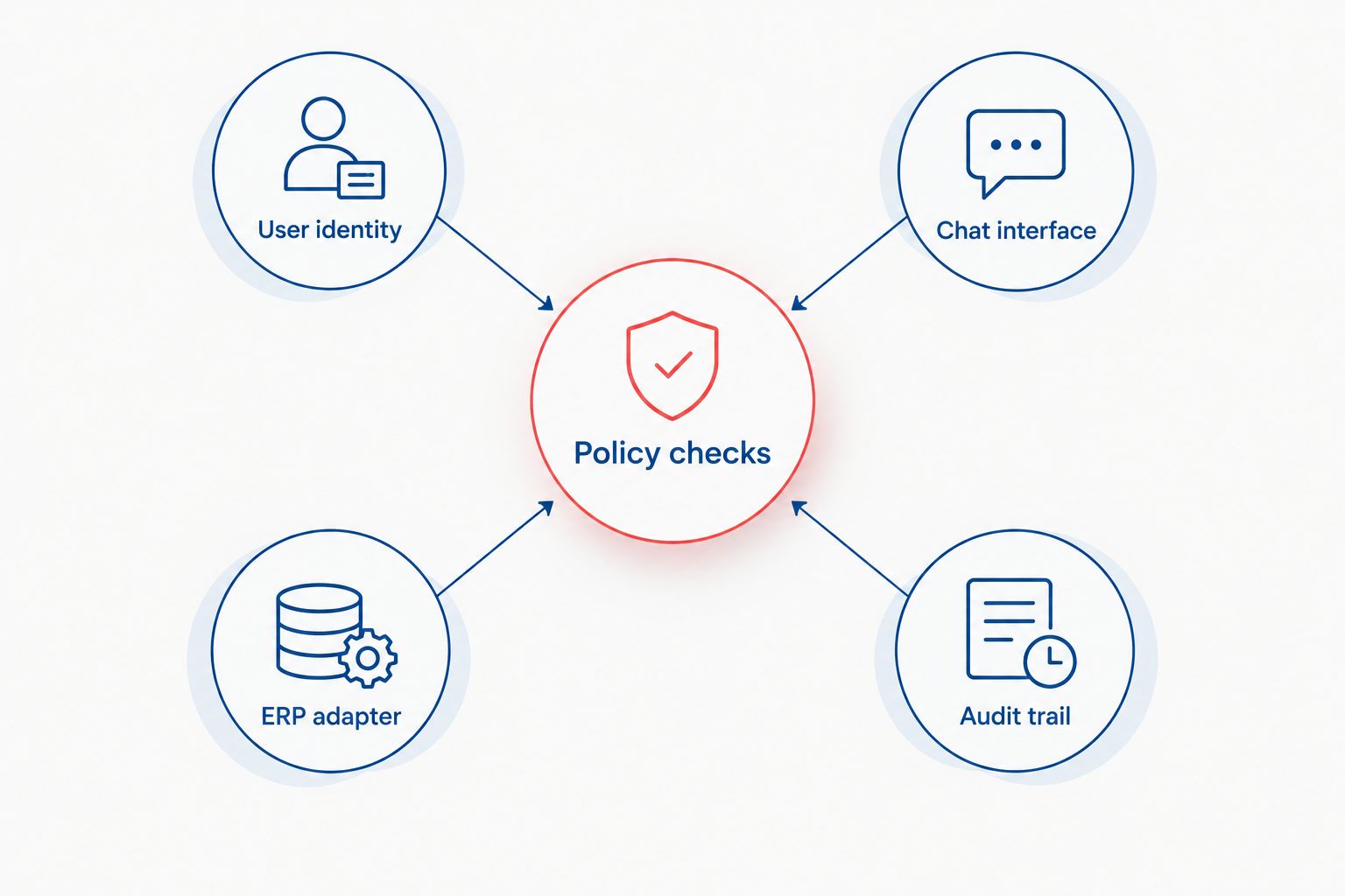 Policy checks connect user identity, the chat interface, the ERP adapter, and the audit trail.