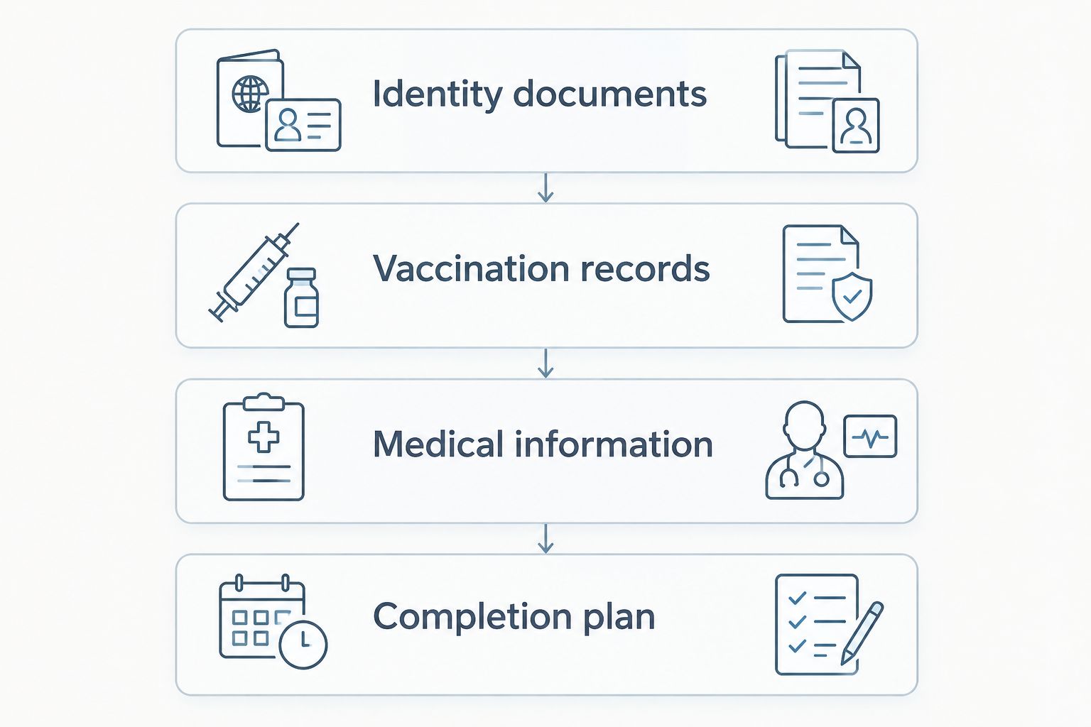 Examination preparation checklist covering identification, vaccination records, medical information, and completion planning.