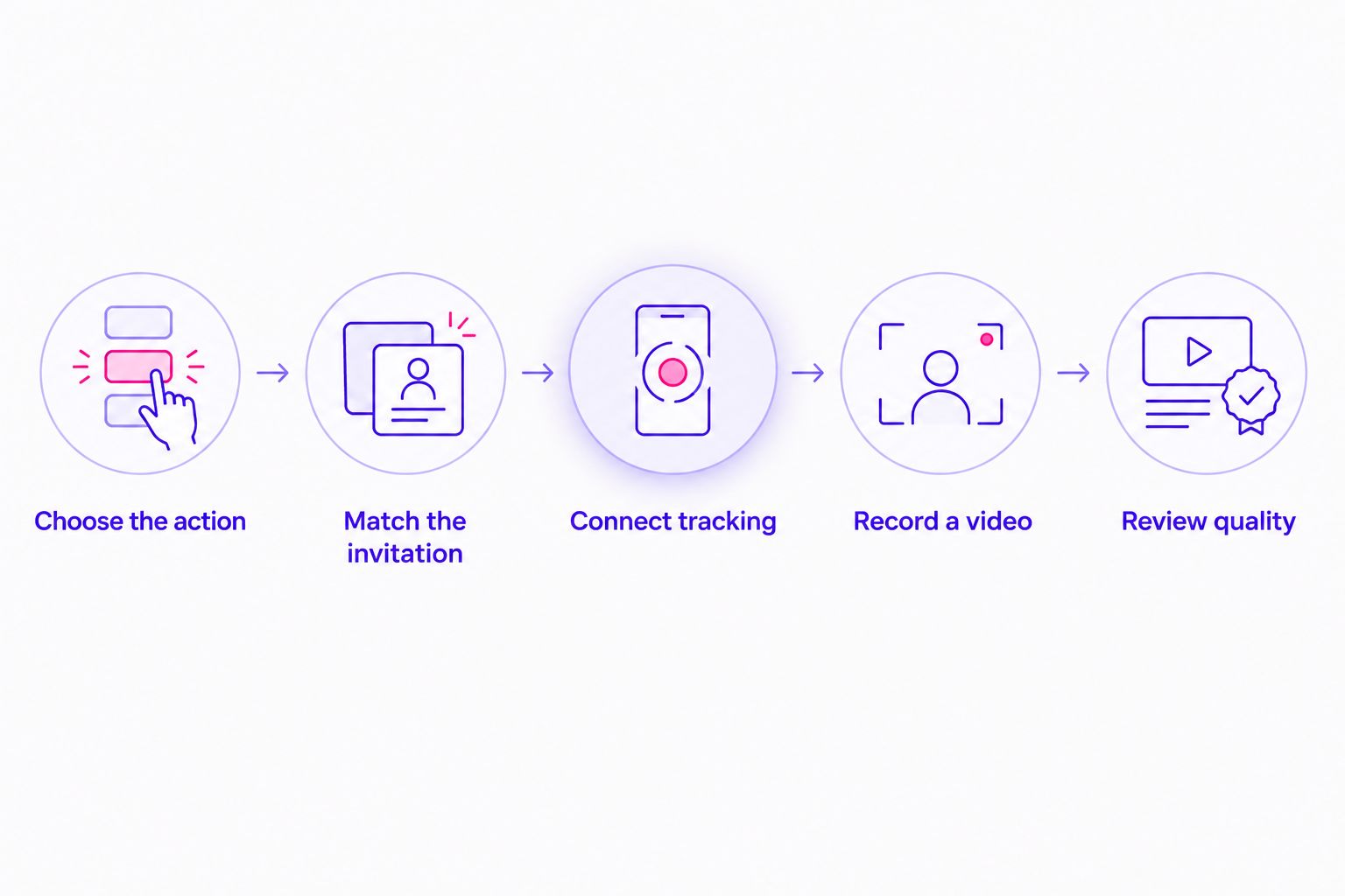 Five steps connecting a coaching launch goal to video advertising and enrollment review