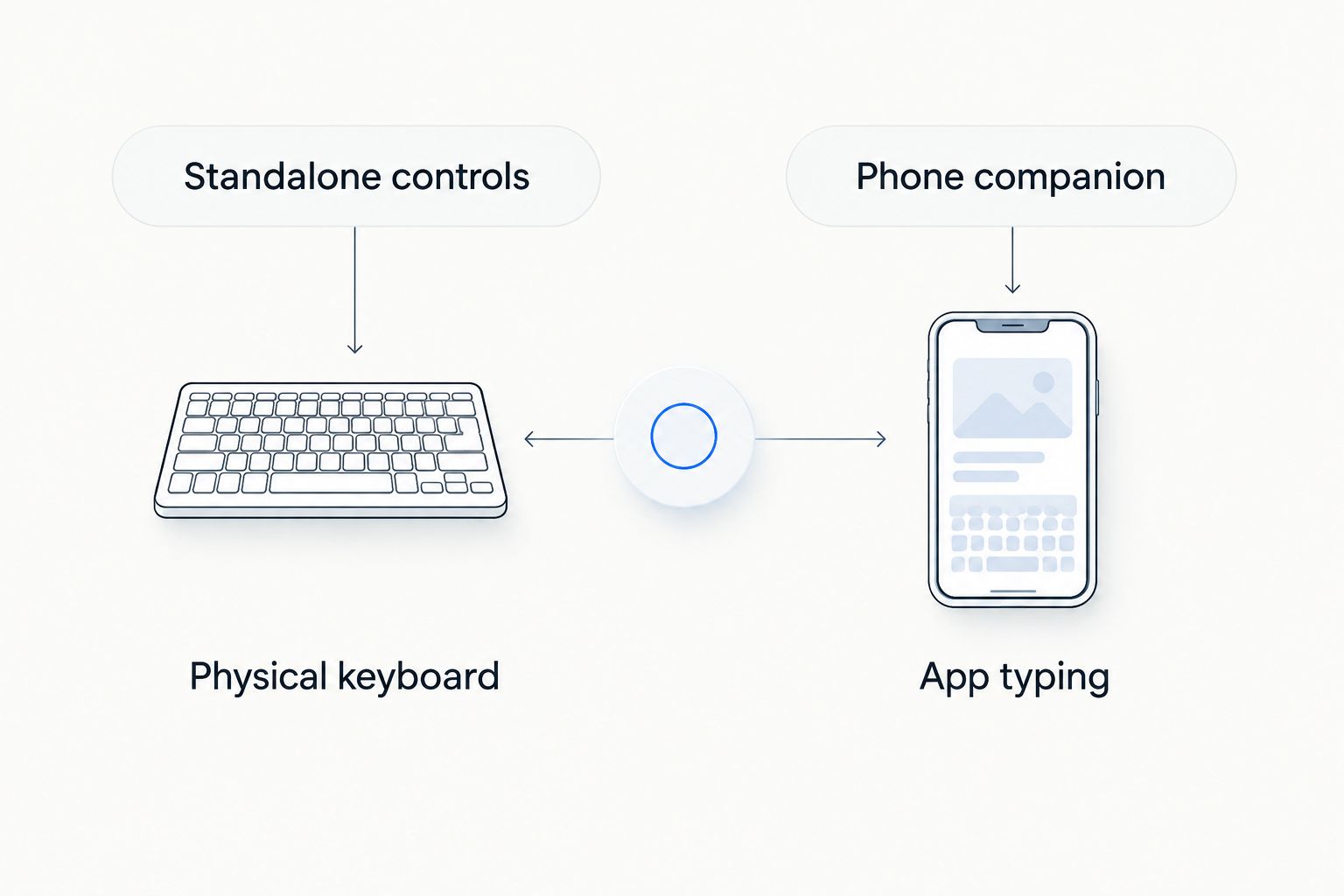 Comparison of standalone keyboard controls and phone-based app typing