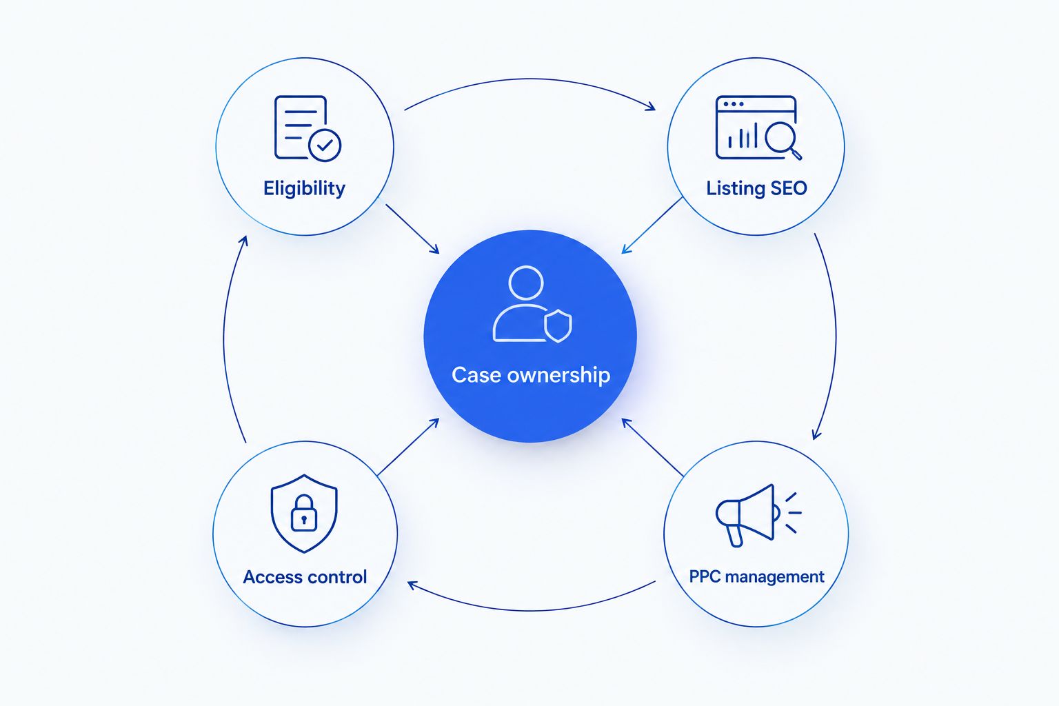 Case ownership connects eligibility, listing SEO, PPC management, and access control