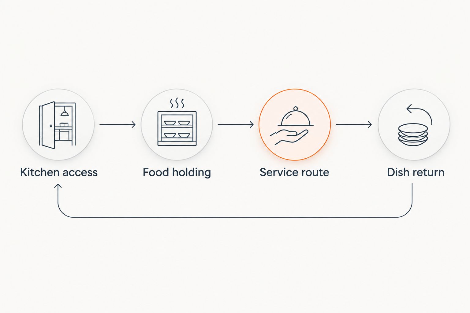 Kitchen service layout separating access, food holding, the service route, and dish return