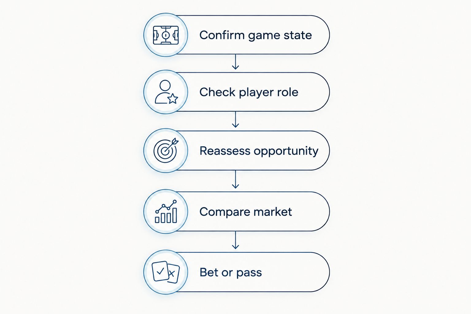 Live prop review sequence from confirming game state to comparing the market and deciding whether to bet.