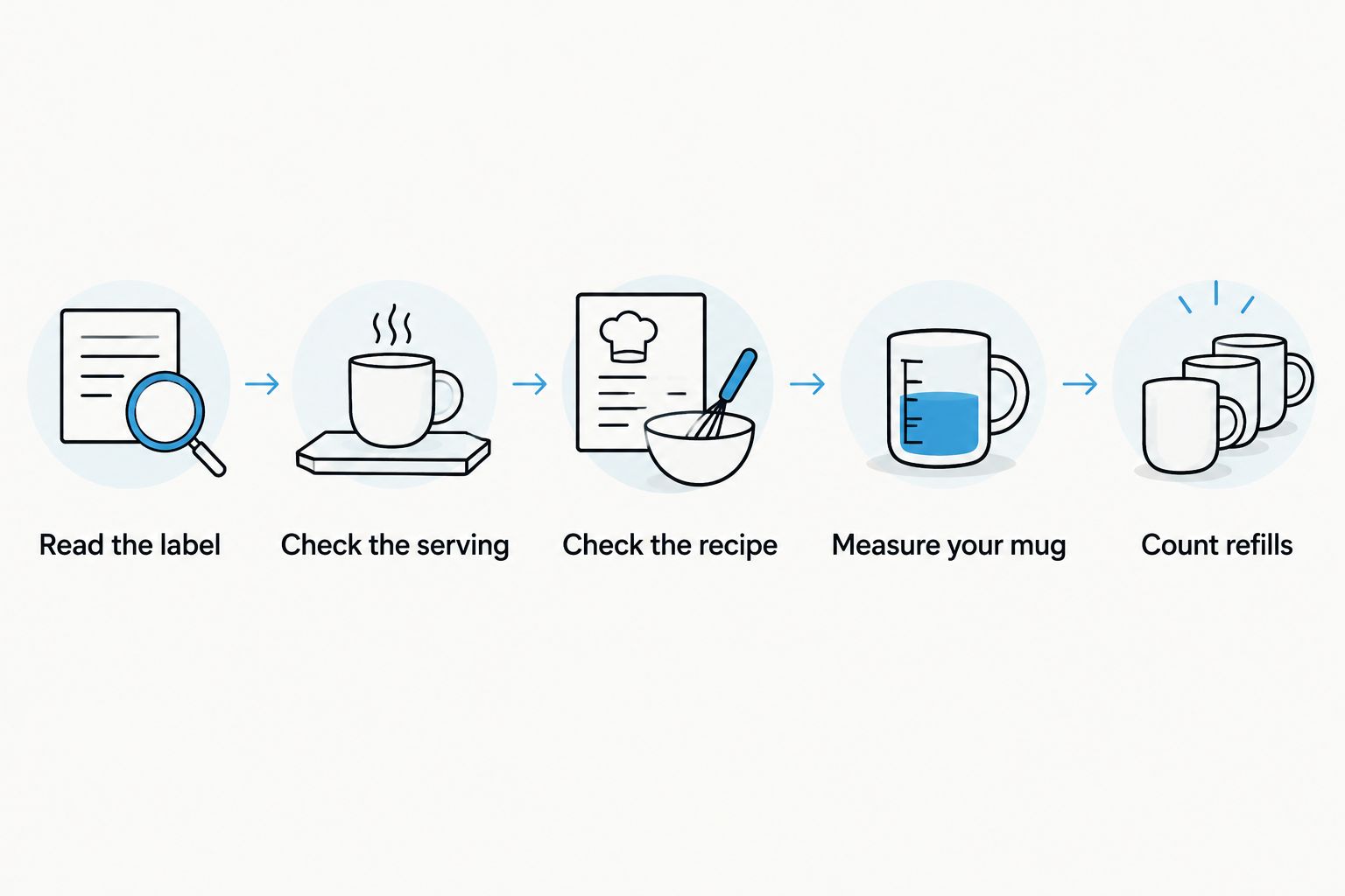 Five checks for interpreting decaf caffeine information, from reading the label to counting refills.
