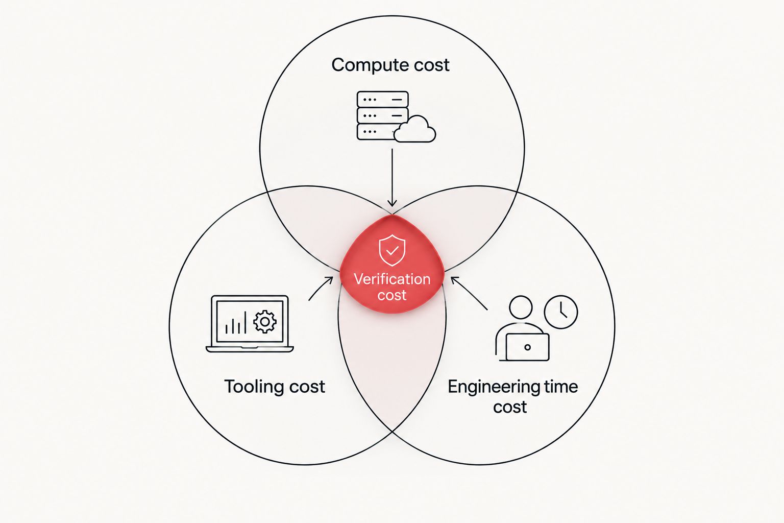 Three overlapping circles showing compute, tooling, and engineering time as parts of verification cost