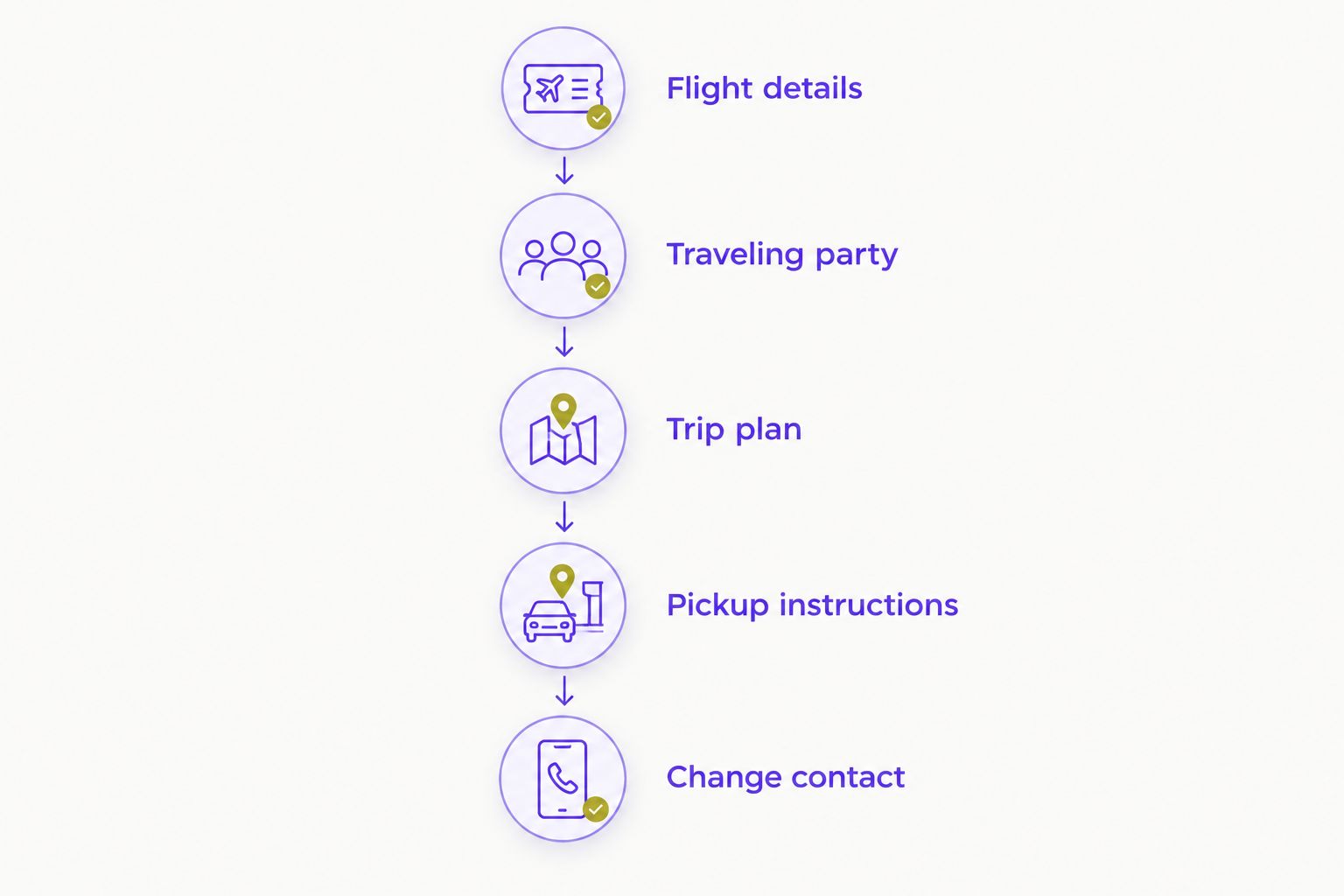 Five parts of an airport transportation request, from flight details to the change contact.