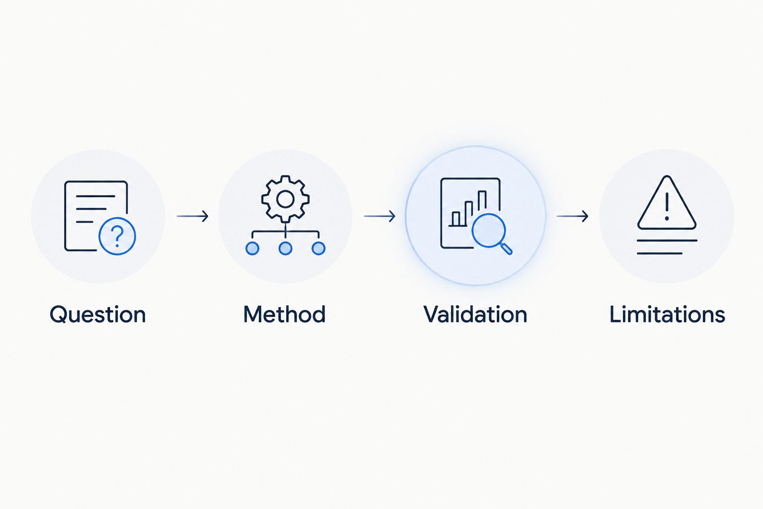 Research explanation moving from question and method to validation and limitations